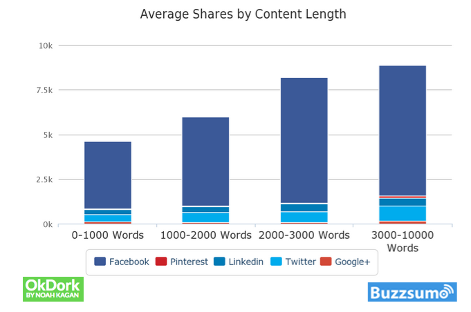content word length-v1