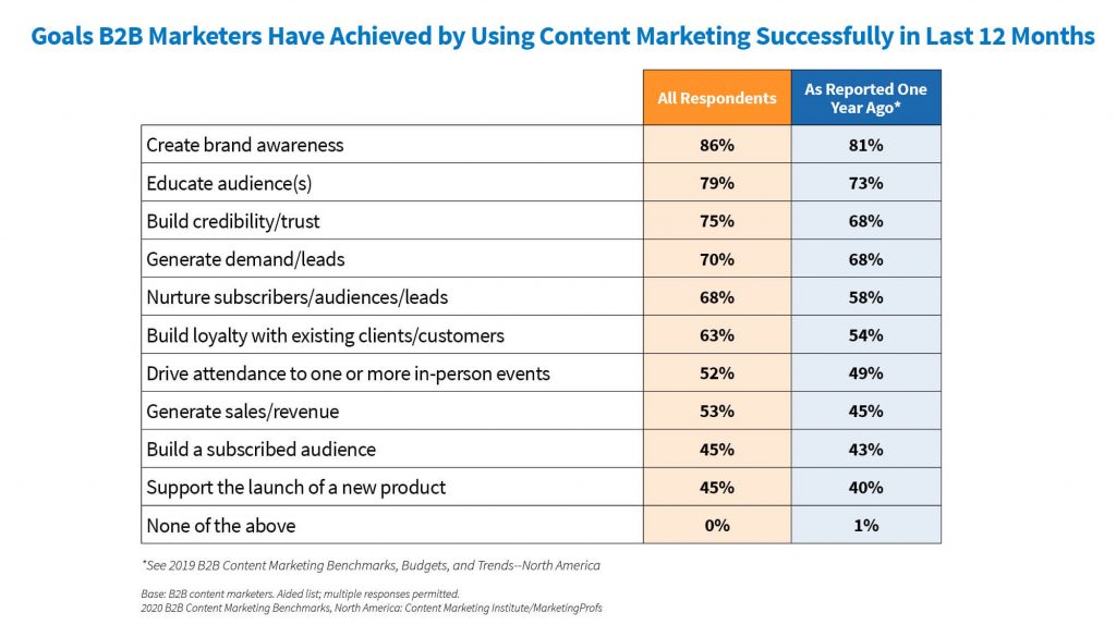 Content marketing - 2020_B2B_Research_GoalsAcheived