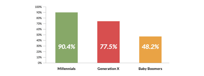 Social Media Users By Generation