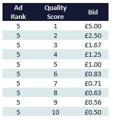 2. Bid Calculation - PPC - Quality score