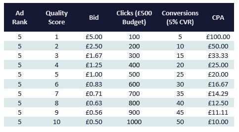 3. Performance Change With Quality Score Changes