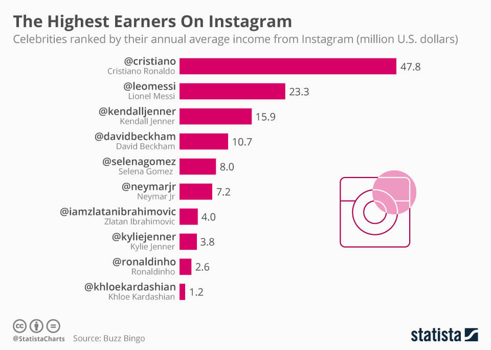 Instagram top influencers