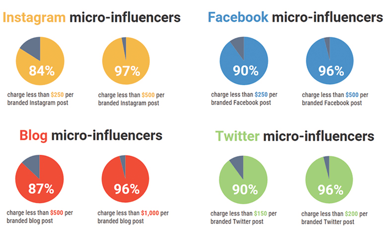 Why you should work with micro influencers