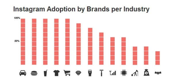 2 - Instagram adoption by brand industry