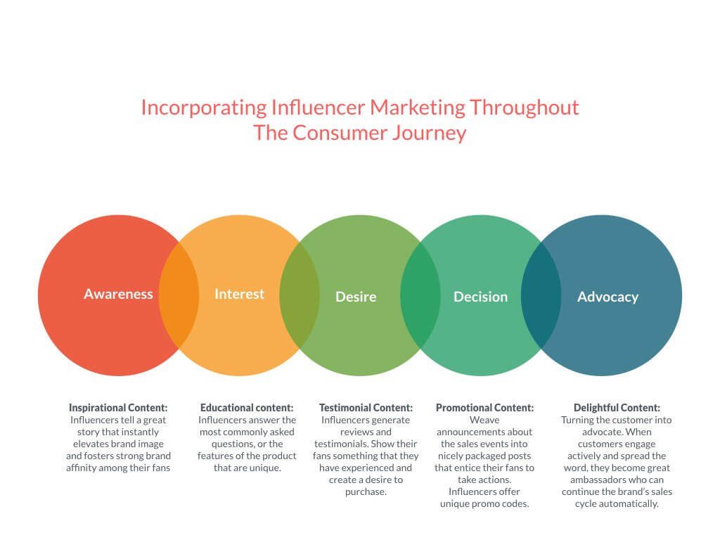 Influencer marketing customer journey
