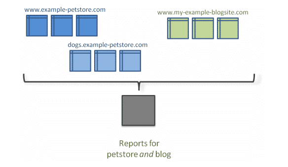 cross-domain tracking for microsites