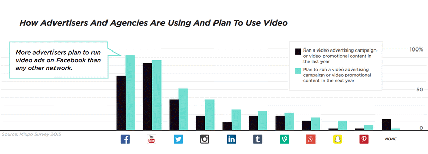 10. How agencies using instagram video advertising - stats