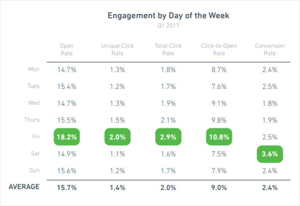 email-engagement-by-day