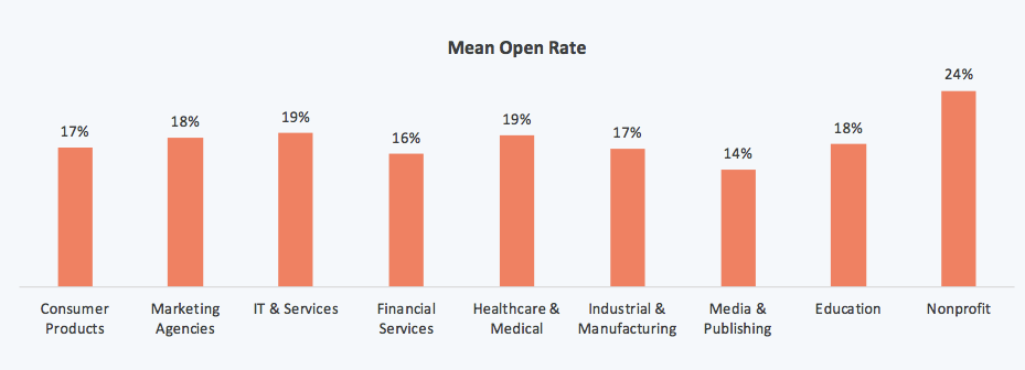 hubspot email marketing campaign - open rate according to the industries