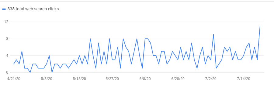 measure-SEO-progress-for-website-clicks