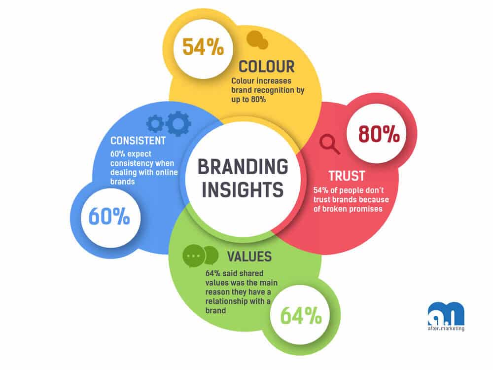 Branding-insights-trust-building