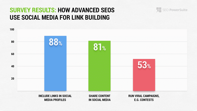 how seo use social media for link building