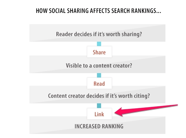 how social media sharing impact search rankings