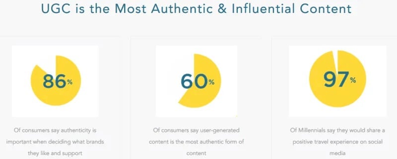 1-UGC plays a considerable role in influencing purchasing decisions